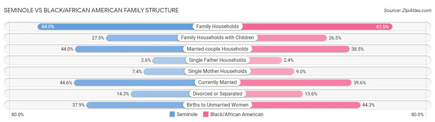 Seminole vs Black/African American Family Structure