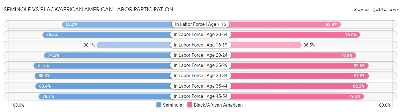 Seminole vs Black/African American Labor Participation