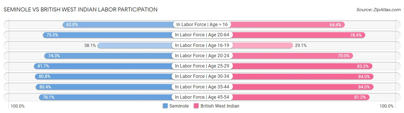 Seminole vs British West Indian Labor Participation