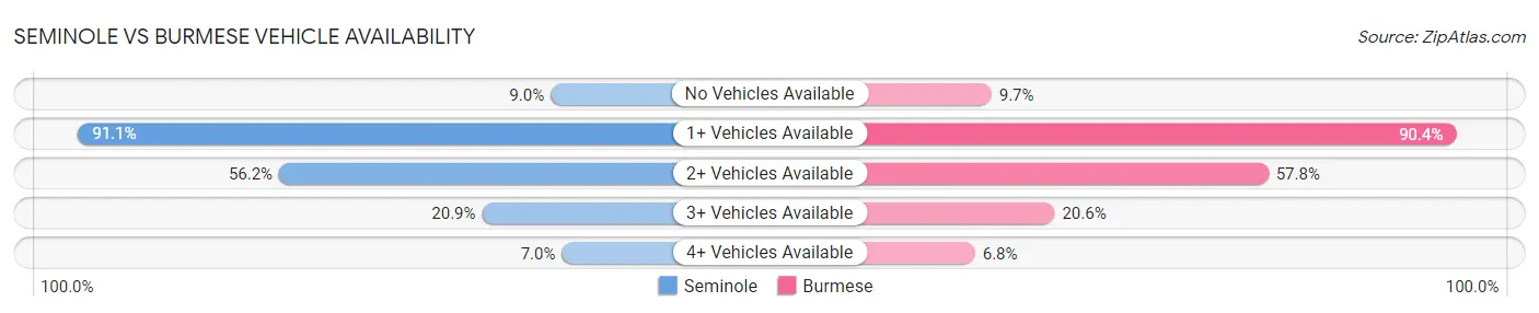 Seminole vs Burmese Vehicle Availability