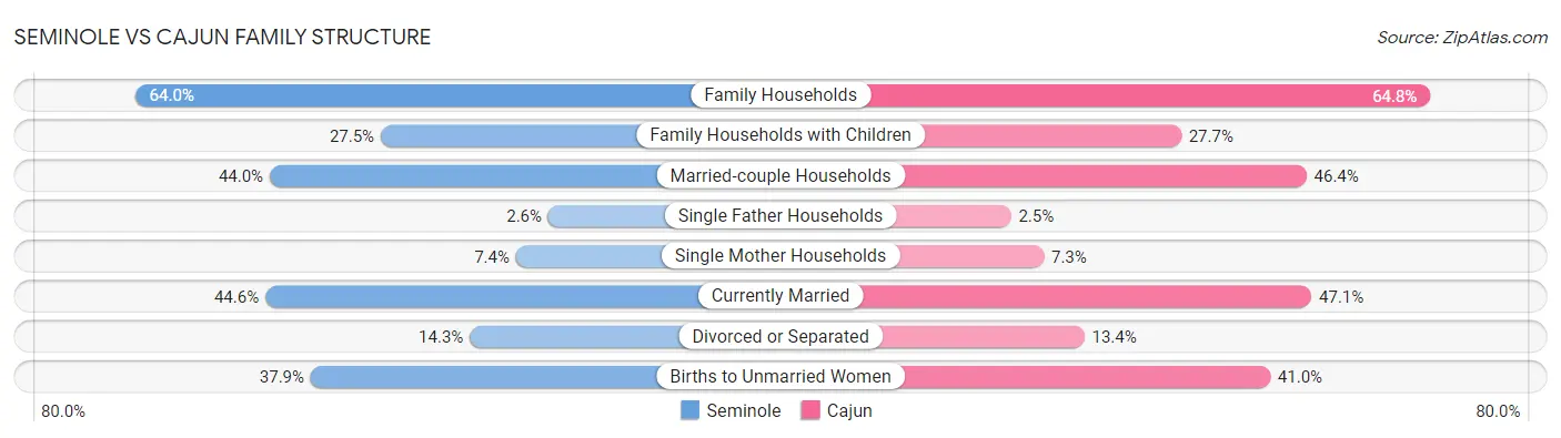Seminole vs Cajun Family Structure