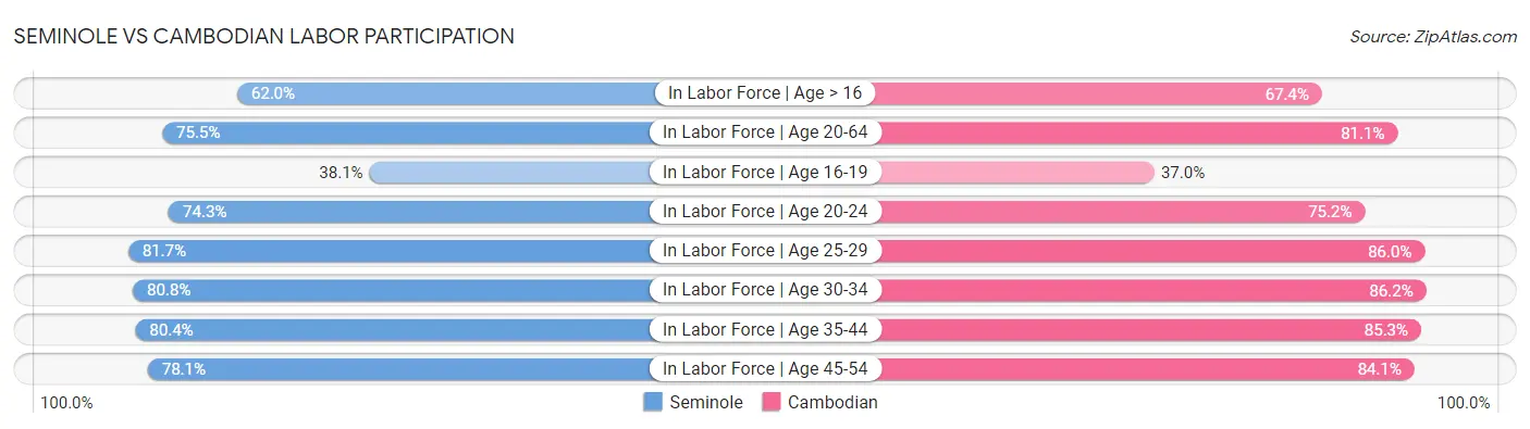 Seminole vs Cambodian Labor Participation