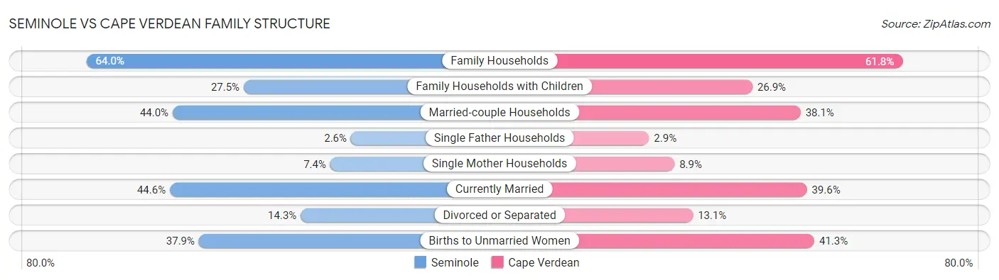 Seminole vs Cape Verdean Family Structure