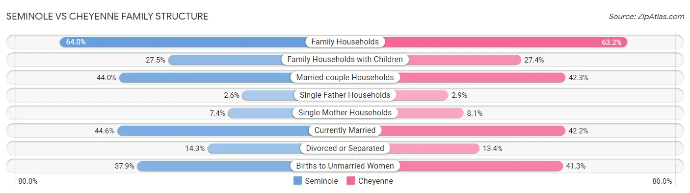 Seminole vs Cheyenne Family Structure