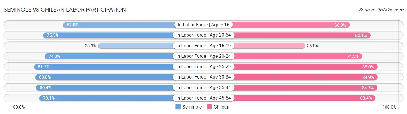 Seminole vs Chilean Labor Participation