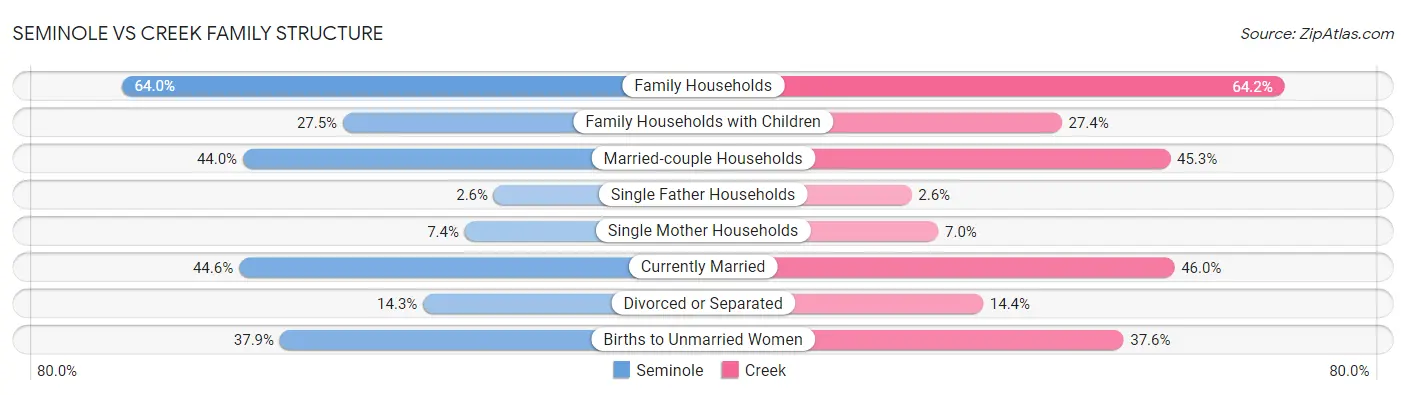 Seminole vs Creek Family Structure