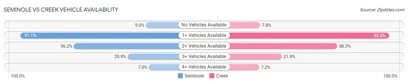 Seminole vs Creek Vehicle Availability