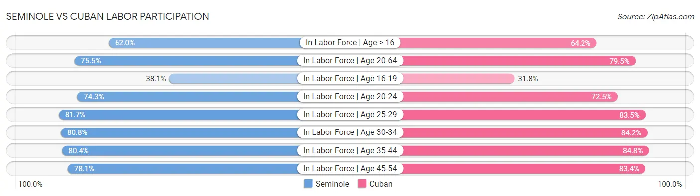 Seminole vs Cuban Labor Participation