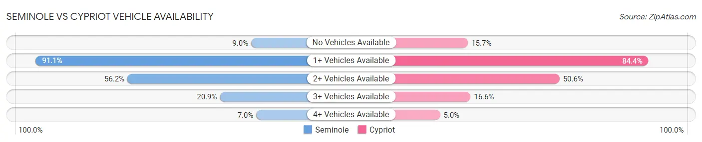 Seminole vs Cypriot Vehicle Availability