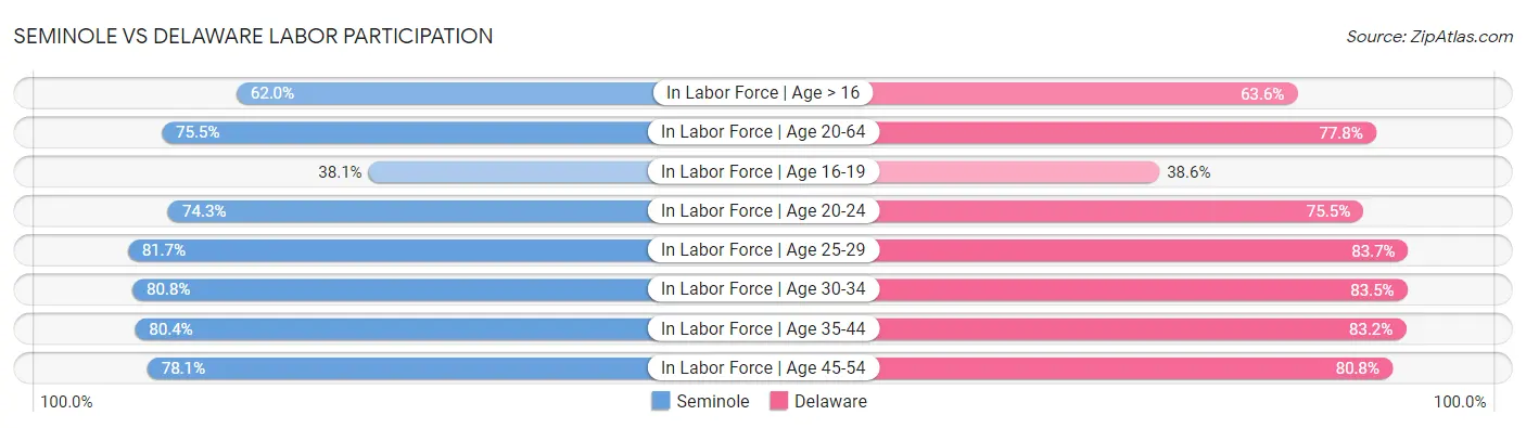 Seminole vs Delaware Labor Participation