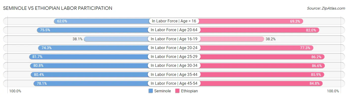 Seminole vs Ethiopian Labor Participation