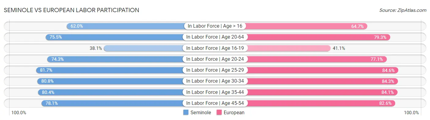 Seminole vs European Labor Participation