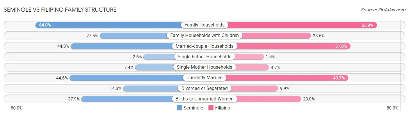 Seminole vs Filipino Family Structure