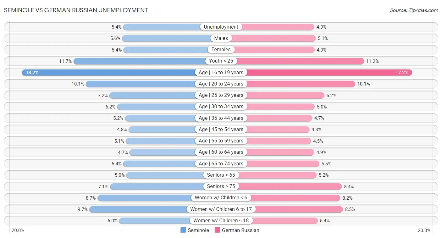 Seminole vs German Russian Unemployment