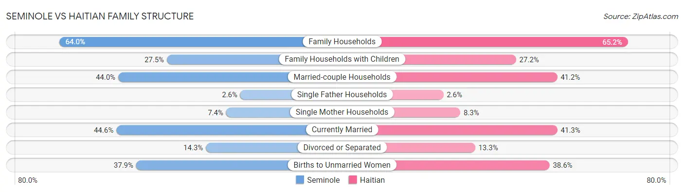 Seminole vs Haitian Family Structure