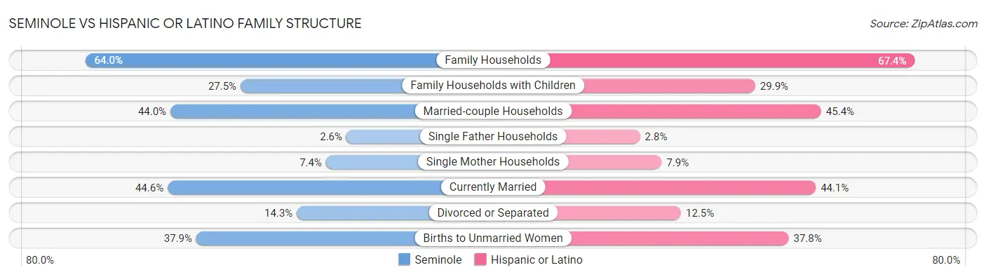 Seminole vs Hispanic or Latino Family Structure