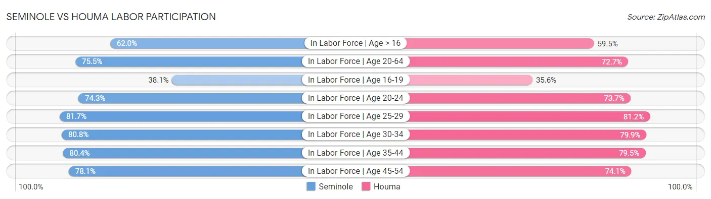 Seminole vs Houma Labor Participation