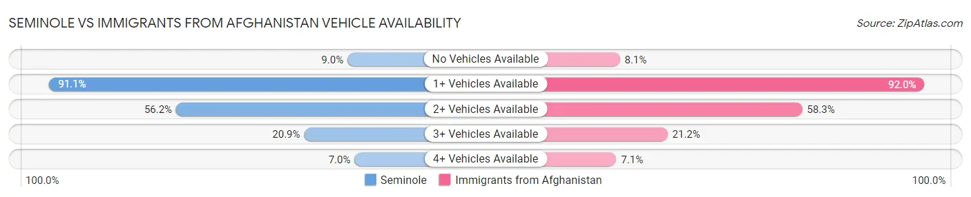 Seminole vs Immigrants from Afghanistan Vehicle Availability