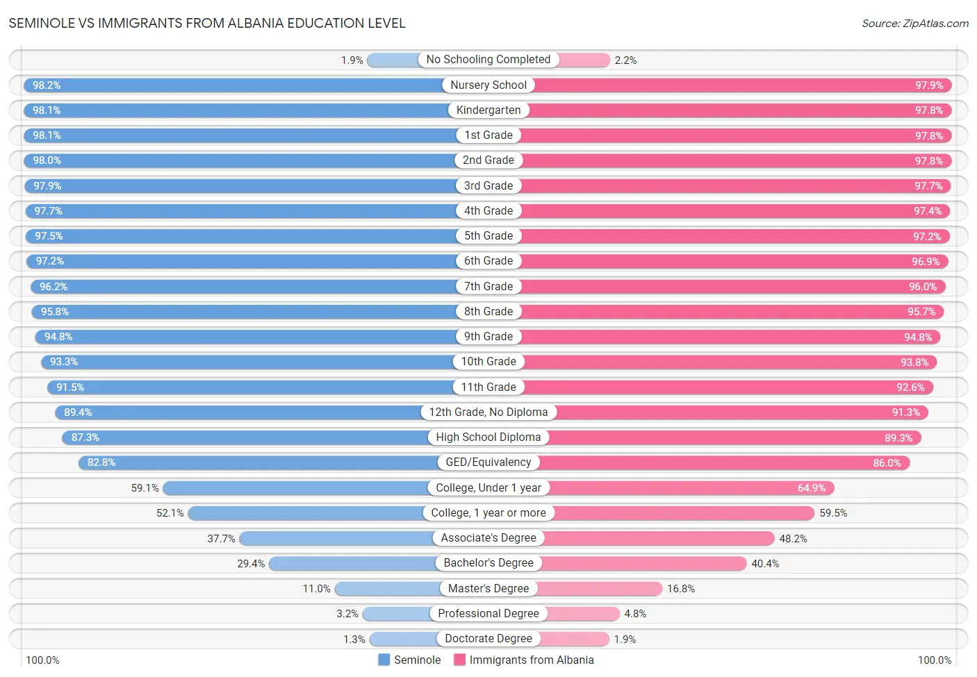 Seminole vs Immigrants from Albania Education Level