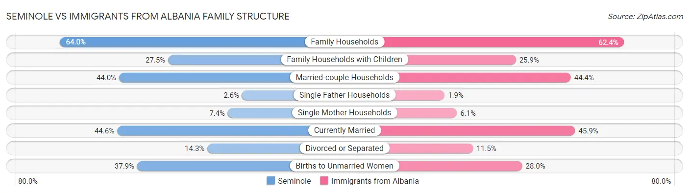 Seminole vs Immigrants from Albania Family Structure