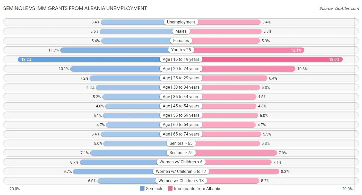 Seminole vs Immigrants from Albania Unemployment