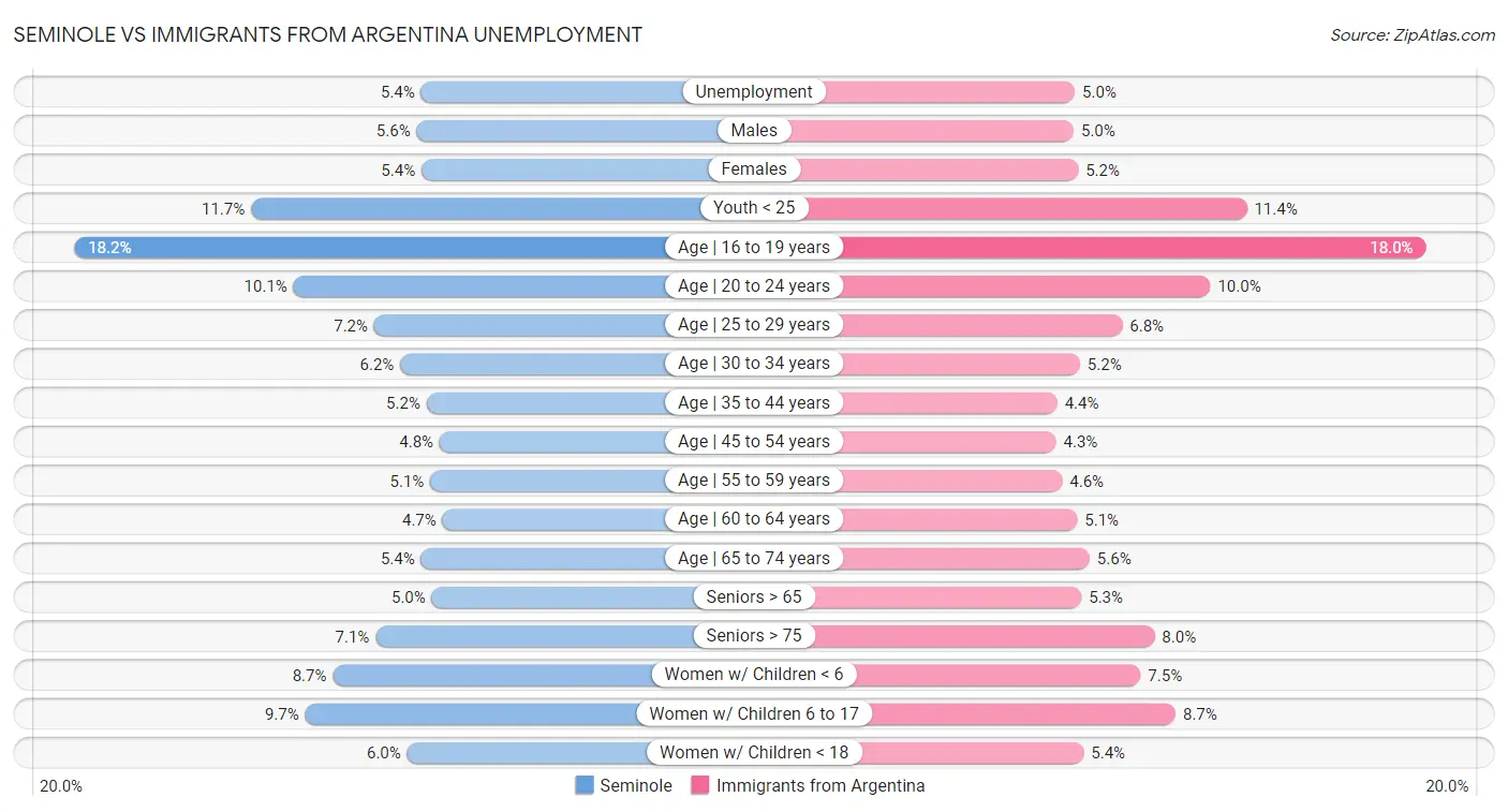 Seminole vs Immigrants from Argentina Unemployment