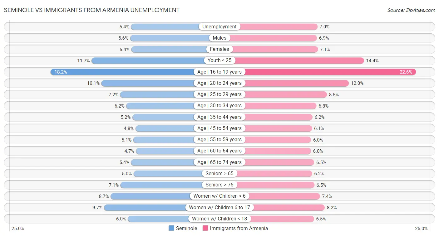 Seminole vs Immigrants from Armenia Unemployment