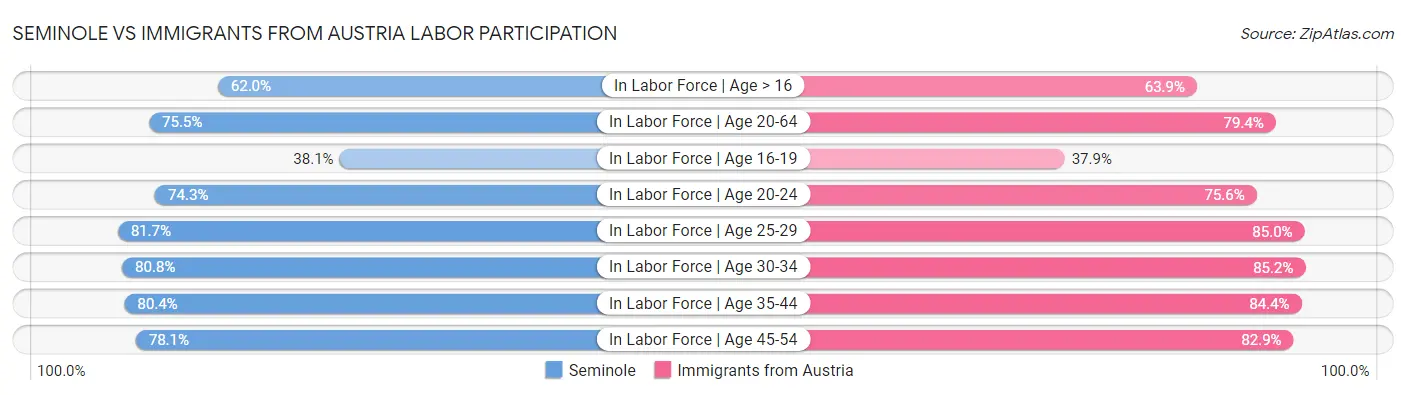 Seminole vs Immigrants from Austria Labor Participation