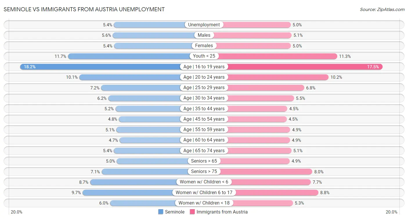 Seminole vs Immigrants from Austria Unemployment