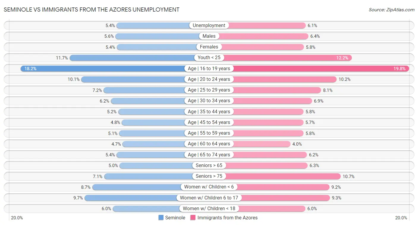 Seminole vs Immigrants from the Azores Unemployment
