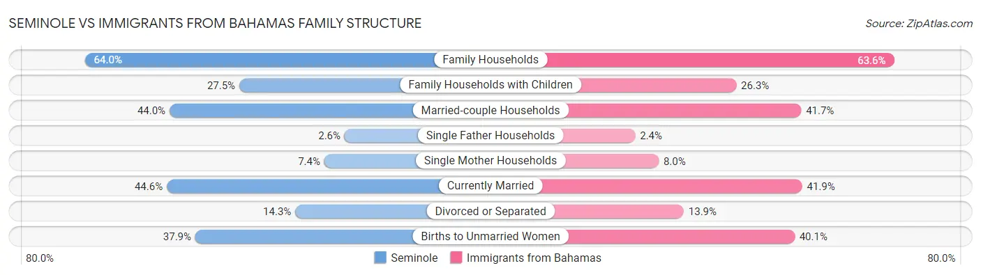 Seminole vs Immigrants from Bahamas Family Structure