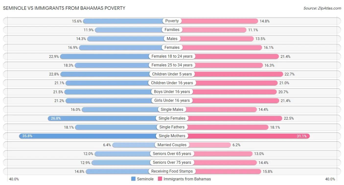 Seminole vs Immigrants from Bahamas Poverty