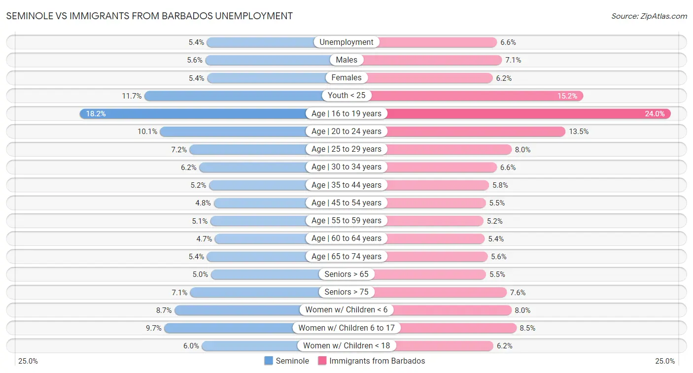 Seminole vs Immigrants from Barbados Unemployment