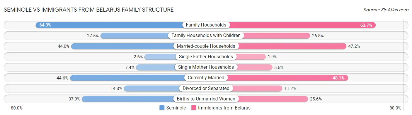 Seminole vs Immigrants from Belarus Family Structure