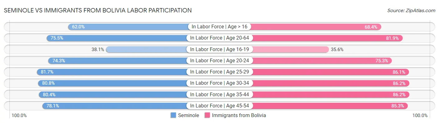 Seminole vs Immigrants from Bolivia Labor Participation