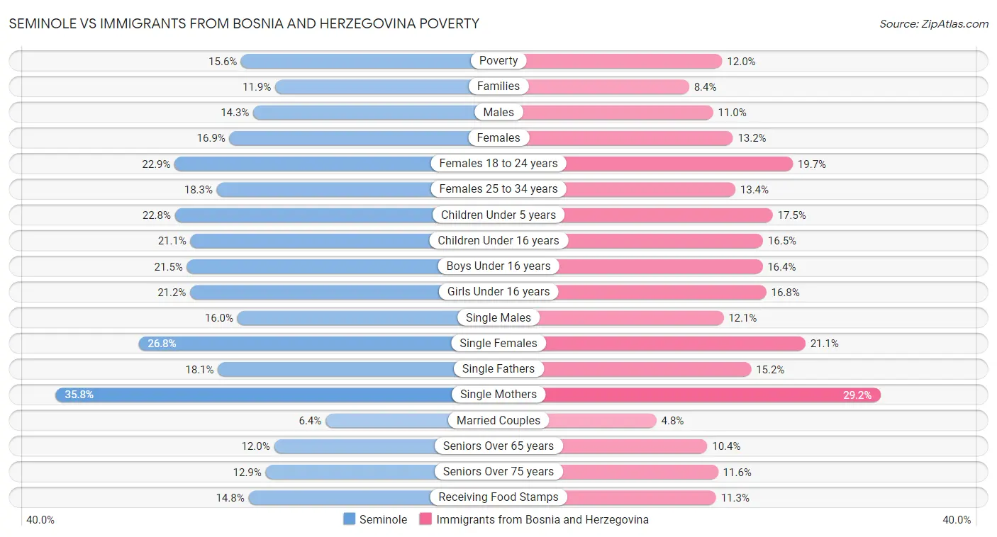 Seminole vs Immigrants from Bosnia and Herzegovina Poverty