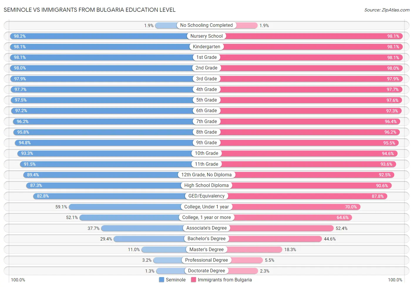 Seminole vs Immigrants from Bulgaria Education Level