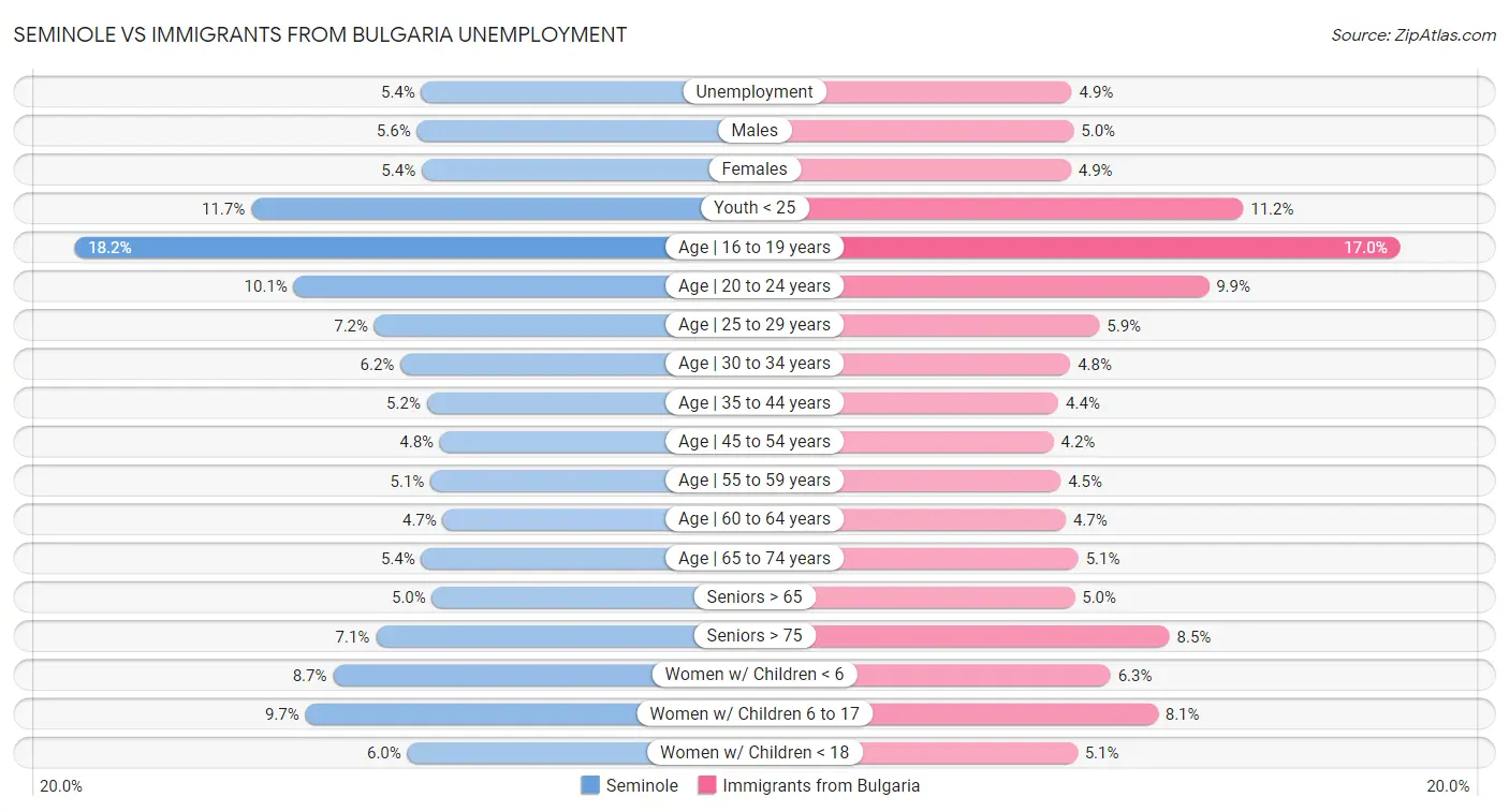 Seminole vs Immigrants from Bulgaria Unemployment