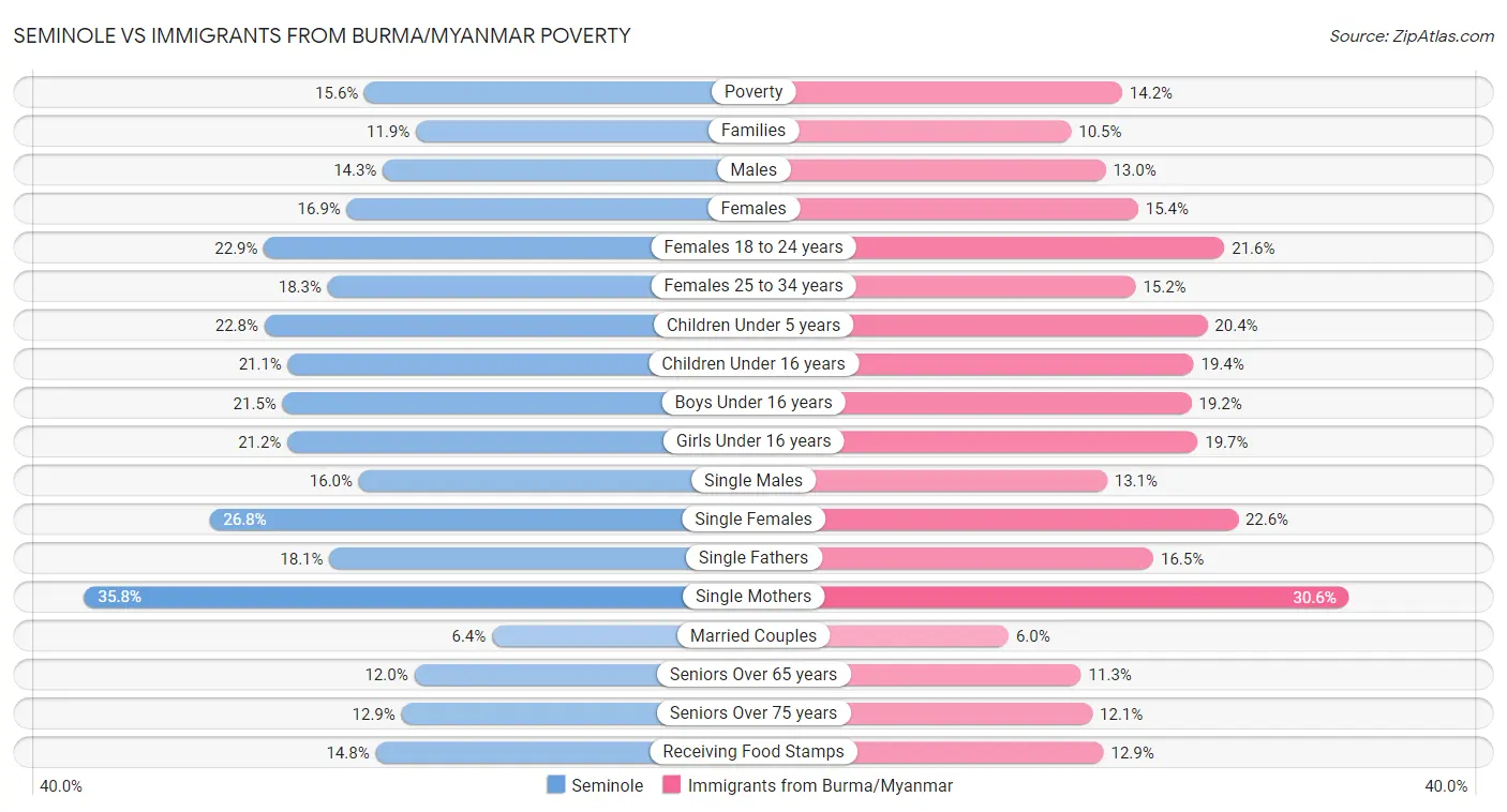 Seminole vs Immigrants from Burma/Myanmar Poverty