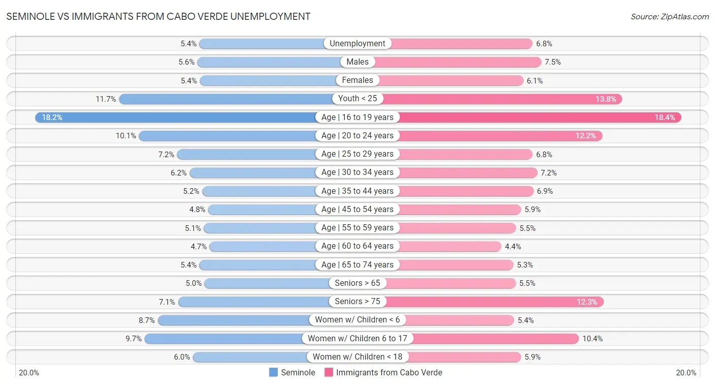 Seminole vs Immigrants from Cabo Verde Unemployment