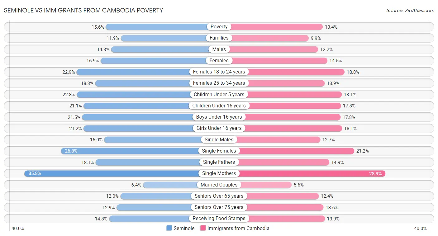 Seminole vs Immigrants from Cambodia Poverty