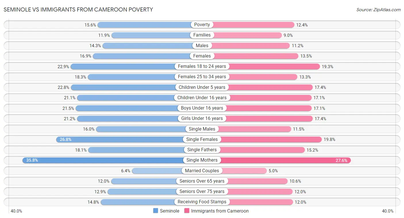 Seminole vs Immigrants from Cameroon Poverty