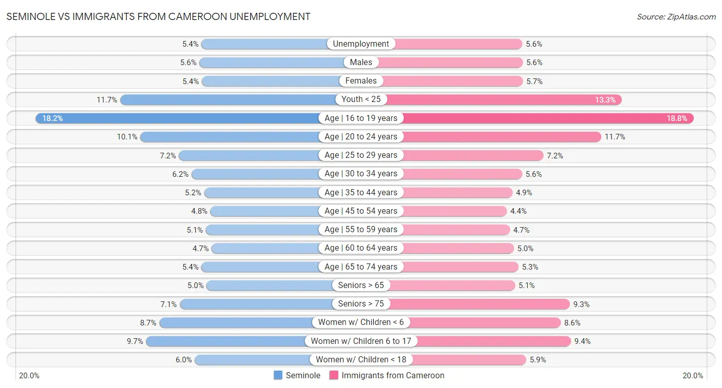 Seminole vs Immigrants from Cameroon Unemployment