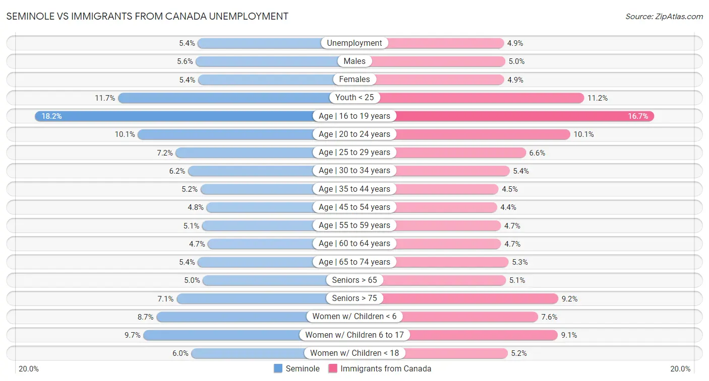 Seminole vs Immigrants from Canada Unemployment