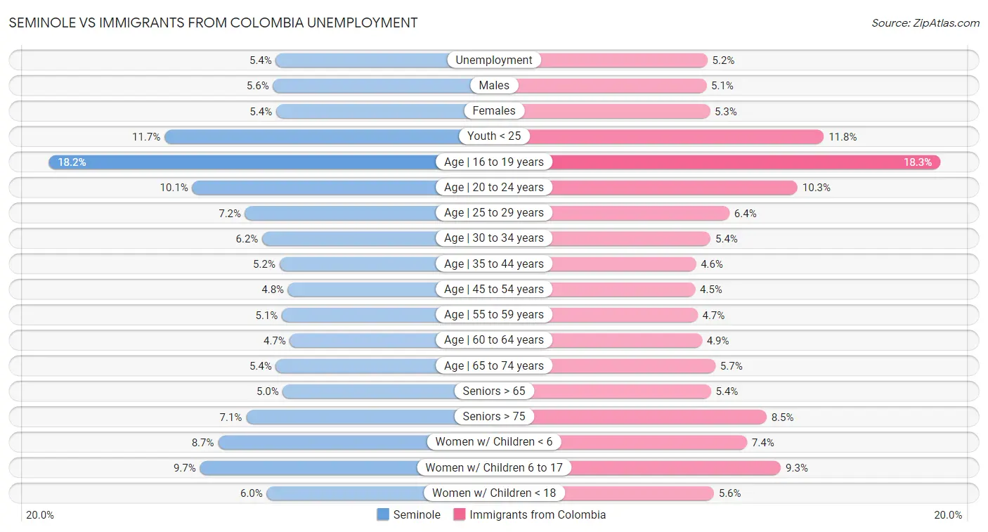 Seminole vs Immigrants from Colombia Unemployment