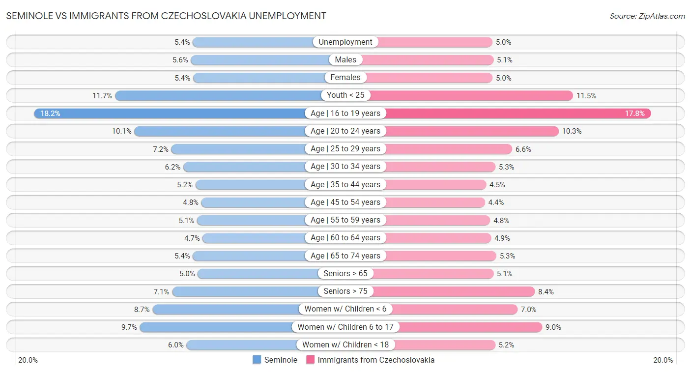 Seminole vs Immigrants from Czechoslovakia Unemployment
