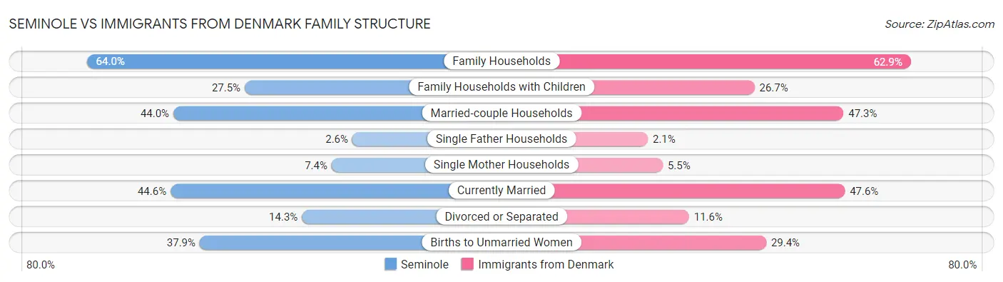 Seminole vs Immigrants from Denmark Family Structure
