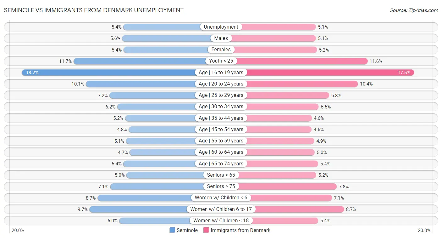 Seminole vs Immigrants from Denmark Unemployment