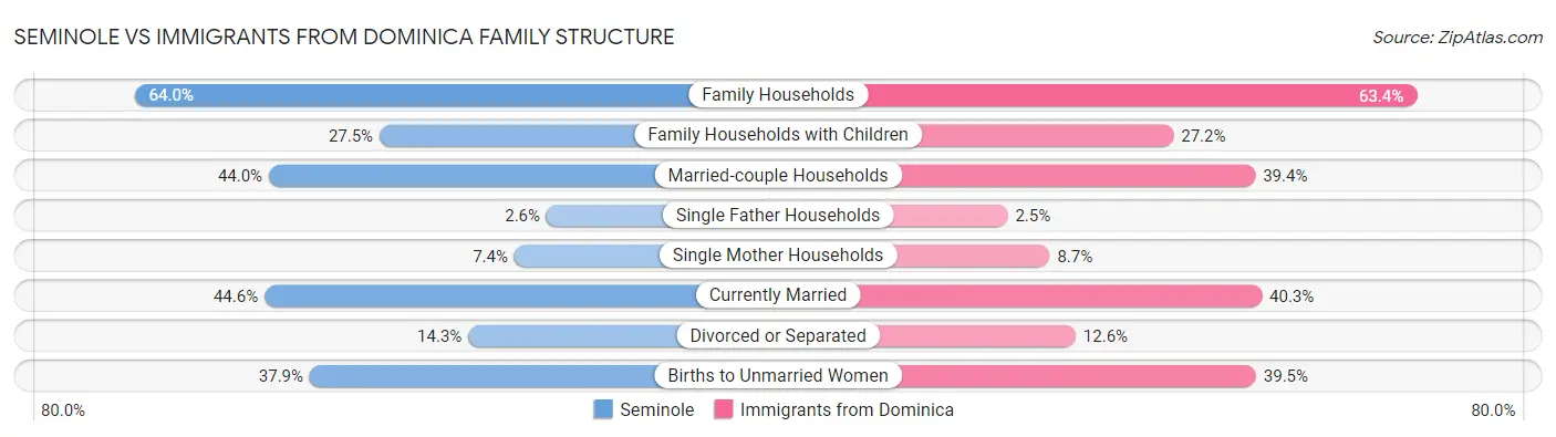 Seminole vs Immigrants from Dominica Family Structure