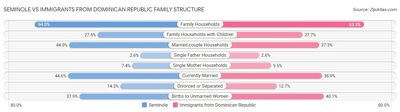 Seminole vs Immigrants from Dominican Republic Family Structure